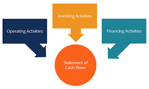 How to Understand the Cash Flow Statement, Cash Flow Statement, Cash Flow. WHAT IS A CASH FLOW STATEMENT, what are Operating activities and investing activities, what are Financing activities, HOW TO INTERPRET A CASH FLOW STATEMENT, HOW CASH FLOW IS CALCULATED, Cash Flow Statement Direct Method, Cash Flow Statement Indirect Method, accounting period, Positive Cash Flow, Negative Cash Flow, CASH FLOW STATEMENT EXAMPLE, accountant, writing a business plan for home health care, why do i need an accountant for my small business, why do i need an accountant, when to hire an accountant for a small business, what does a cpa charge per hour, understanding cash flow statement, understand cash flow statement, tu contador en miami, top cpa firms in miami, the outsourced accountant, taxes en miami, tax services miami fl, tax services, tax preparation miami, tax preparation, tax planning, tax miami, tax firm miami, tax filing miami, tax en miami, tax cpa, tax consultants, tax accounting miami, tax accountants near my location, tax accountant near me, tax accountant miami, tax accountant florida, tax accountant, talk to an accountant , start up costs on balance sheet, start up costs capitalized, start up cost capitalization, start up business accountant, start home health agency business, small cpa firms near me, small business tax preparation south florida, small business tax preparation near me, small business tax cpa, small business tax accountants, small business tax accountant near me, small business set up accountant, small business cpa services, small business cpa near me, small business cpa, small business accounting services near me, small business accounting professionals, small business accounting miami, small business accounting firms, small business accounting, small business accountant near me, small business accountant miami, small accounting firms near me, s corp accounting, reviewed financial statements, quality accounting and tax service, public accounting, public accountant near me, profit & loss statement, professional financial statements, professional accounting and tax, physician accounting services, physician accountant, pharmacy accounting services, pharmacy accountant, personal cpa, payroll and bookkeeping services near me, p&l miami, p&l accounting & tax services, organizational costs gaap, new business startup accountants, need accounting help, need accountant for small business, miami tax services, miami tax preparation, miami tax expert, miami pro tax and accounting, miami cpa firms, miami cpa, miami bookkeeping services, miami bookkeeping, miami bookkeepers services, miami bookkeepers, miami accounting firm, miami accounting, miami accountants, miami accountant, medicare cost report preparation, medicare cost report for home health agency, looking for accounting services, looking for a good tax accountant, local business accountants, llc and s corp differences, la contabilidad, income tax miami, income tax accountant in miami, income tax accountant, how to read a cash flow statement, how to read balance sheet, how to find the best accountant, how to find an accountant for small business, how to find an accountant, how to find a tax accountant, how to find a new accountant, how to find a good tax accountant, how to find a good cpa, how to find a good accountant, how to choose a tax accountant, how much does a cpa charge per hour, how much cpa charge per hour, how do you find a good accountant, how do i find a good accountant, how can a cpa help a small business, home health care services business plan, home health care business plan, home health care agency business plan, home health business plan, home health agency business plan, hiring an accountant for small business, hire a cpa, hire a business cpa, hha business plan & proof of financial ability to operate, healthcare tax accountant, healthcare accounting services, healthcare accounting companies miami, healthcare accountants, health care licensing application proof of financial ability to operate, health care agency business plan, good tax accountants near me, good accountant, gaap organizational costs, finding a good cpa, finding a cpa for small business, find a tax accountant, find a personal accountant, financial statements, financial accounting, does a small business need an accountant, do you need an accountant for small business, do i need an accountants or cpa, difference between s corp and llc, difference between llc and s corporation, difference between llc and s corp, difference between llc and corp, despachos de contadores en miami, despachos de contadores, despachos de contabilidad en miami, despachos contables en miami, despachos contables, declaracion de impuestos, cpa near me for small business, cpa miami florida, cpa miami fl, cpa miami, cpa in miami, cpa firms in miami florida, cpa firms in miami, cpa firm miami, cpa firm, cpa charge per hour, cpa certified professional accountant, cpa accounting, cpa, cost report preparation, cost report medicare, corporate tax, contadores publicos cerca de mi, contadores miami, contadores en miami, contadores cerca de mi, contadores, contador publico en miami, contador publico , contador publico near me, contador publico cerca de mi, contador miami florida, contador miami, contador en miami, contador accountants, contador, contabilidad financiera, condominium association audit, condo association audits, compiled financial statements, compare llc and s corp, companias de contabilidad en miami, cloud accounting miami, certified public accounting firm, certified public accountants, certified public accountant services, certified accountant, capitalizing start up costs, capitalized start up costs, capitalization of startup costs, business plan for home health care, business plan for home care agency, business plan for a home health care agency, business financial accounting, business accounting firms, business accountants, business accountant in miami, business accountant, bookkeeping services miami fl, bookkeeping services in miami, bookkeeping services, bookkeeping professionals, bookkeeping miami, bookkeeping, bookkeeper services, bookkeeper miami, bookkeeper in miami, bookkeeper, best online accountants for small business, best cpa for small business, best business accountants, best accounting firms in miami, best accounting firms for small business, best accountants in miami , best accountant, basic bookkeeping services, basic accounting services, are startup costs capitalized or expensed for gaap, ahca proof of financial ability to operate form 3100-0009, ahca proof of financial ability to operate, ahca form 3100-0009, ahca form 3100, ahca cpa, accounting tax firms, accounting software miami, accounting services miami fl, accounting services miami, accounting services in miami, accounting services, accounting professional, accounting principles miami, accounting miami, accounting in miami, accounting firms miami, accounting firms in miami, accounting firms in florida, accounting firms, accounting firm, accounting and tax services, accounting and tax outsourcing, accounting and tax, accounting, accountants vs cpa, accountants near me, accountants in florida, accountants for small business owners near me, accountants, accountant to help start a business, accountant miami, accountant in miami, accountant for my small business, accountant firms near me, accountant, accountancy service, a public accountant
