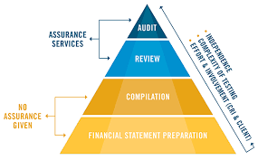 auditors report, audited financial statements, reviewed financial statements, compiled financial statements, differences between compiled, reviewed, and audited financial statements, cpa, certified public accountants, certified public accountant, accountancy service, ahca, contador, ahca consulting, tax , accounting, accountants, accountant, accountants in miami