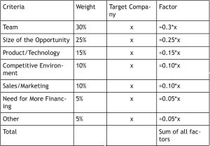 Scorecard Valuation Method 