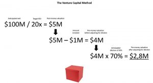 Venture Capital (VC) Method