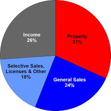 taxes income